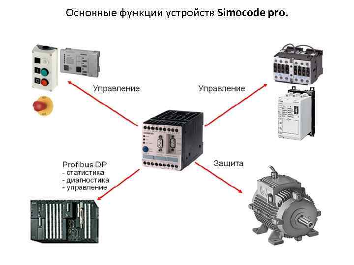 Функции устройства управления. Схема управления электродвигателем SIMOCODE. SIMOCODE Pro схема подключения. SIMOCODE схема управления конвейером. L2 устройство управления и защиты.