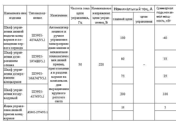 Наименова-ние Типоисполизделия нение Шкаф управления линией выдачи концкормов в помещении первого периода Шкаф управления