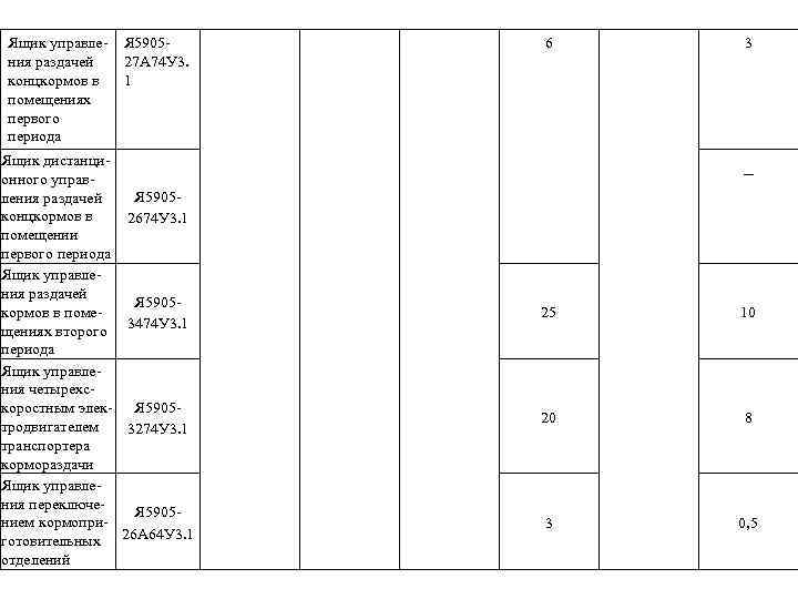 Ящик управления раздачей концкормов в помещениях первого периода Ящик дистанционного управления раздачей концкормов в