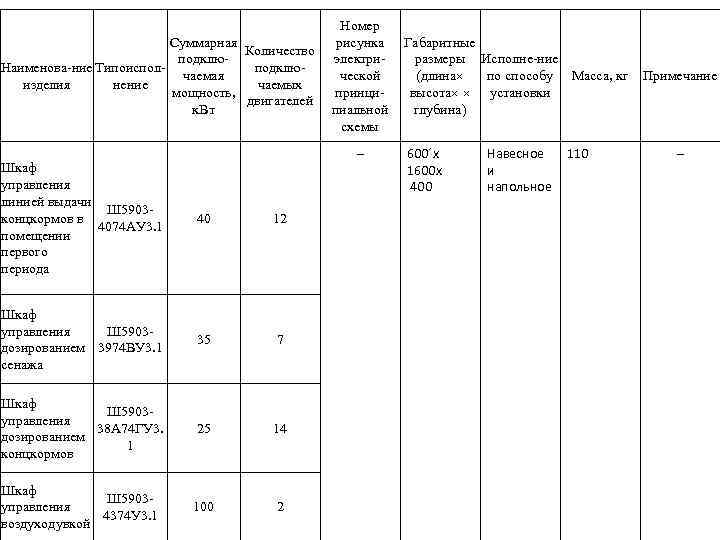 Суммарная Количество подклю. Наименова-ние Типоисполподключаемая изделия нение чаемых мощность, двигателей к. Вт Номер рисунка