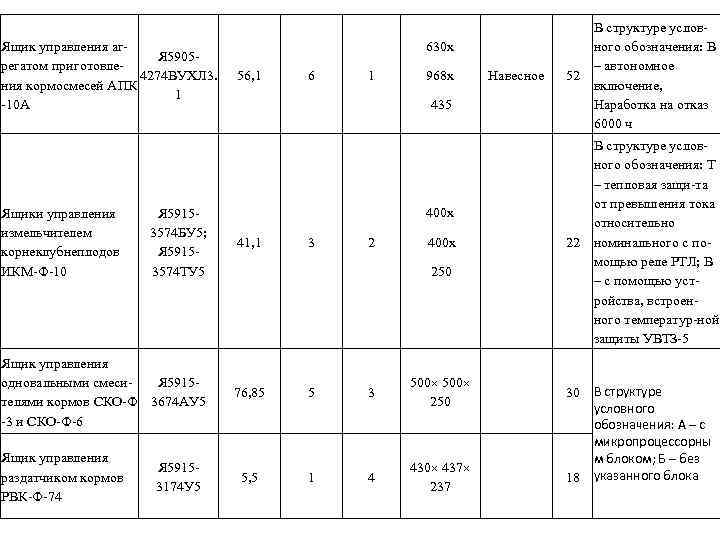 Ящик управления аг. Я 5905 регатом приготовле 4274 ВУХЛ 3. ния кормосмесей АПК 1