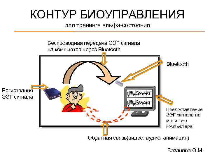 КОНТУР БИОУПРАВЛЕНИЯ для тренинга альфа-состояния Беспроводная передача ЭЭГ сигнала на компьютер через Bluetooth Регистрация