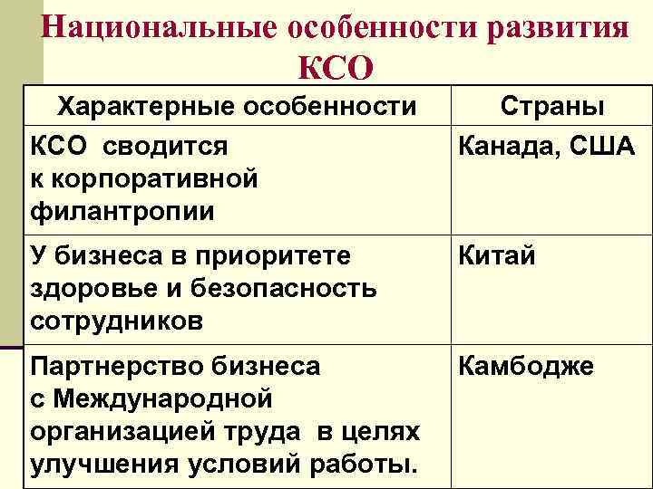 Национальные особенности развития КСО Характерные особенности КСО сводится к корпоративной филантропии Страны Канада, США