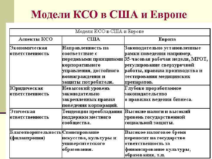 Модели КСО в США и Европе 