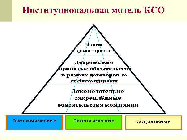 Институциональная модель КСО 