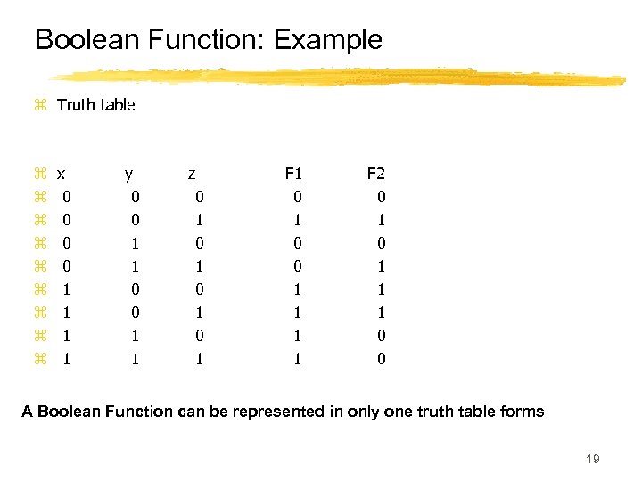 Boolean Function: Example z Truth table z z z z z x 0 0