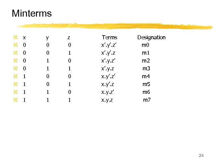 Minterms z z z z z x 0 0 1 1 y 0 0