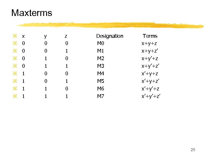 Maxterms z z z z z x 0 0 1 1 y 0 0