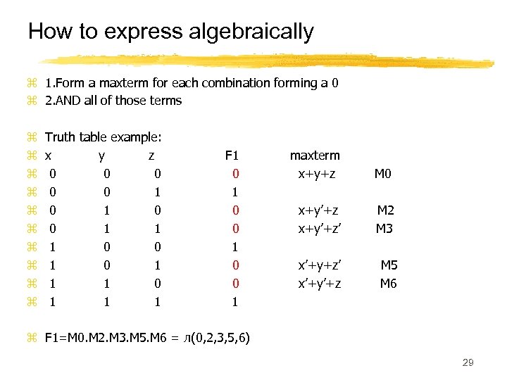 How to express algebraically z 1. Form a maxterm for each combination forming a