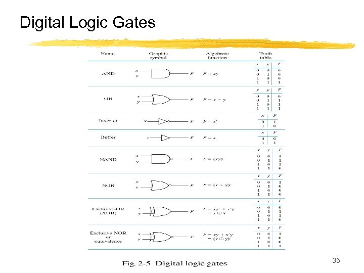 Digital Logic Gates 35 