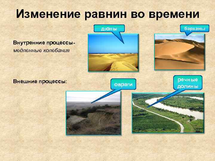 Изменение равнин во времени дюны барханы Внутренние процессымедленные колебания Внешние процессы: овраги речные долины