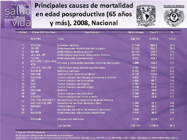 Principales causas de mortalidad en edad posproductiva (65 años y más), 2008, Nacional Orden