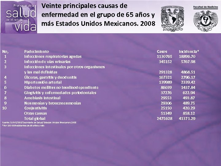 Veinte principales causas de enfermedad en el grupo de 65 años y más Estados