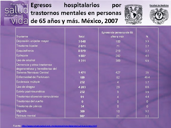Egresos hospitalarios por trastornos mentales en personas de 65 años y más. México, 2007