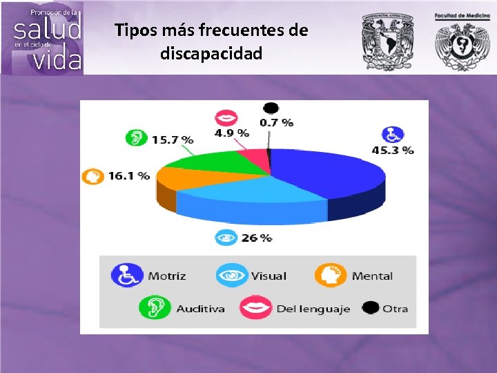 Tipos más frecuentes de discapacidad 