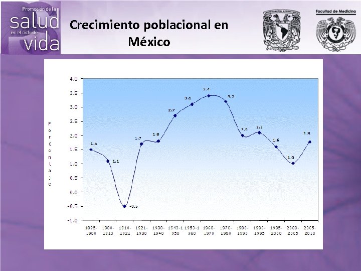 Crecimiento poblacional en México 