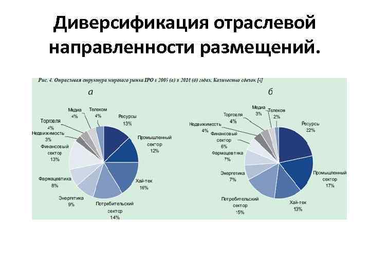 Диверсификация отраслевой направленности размещений. 