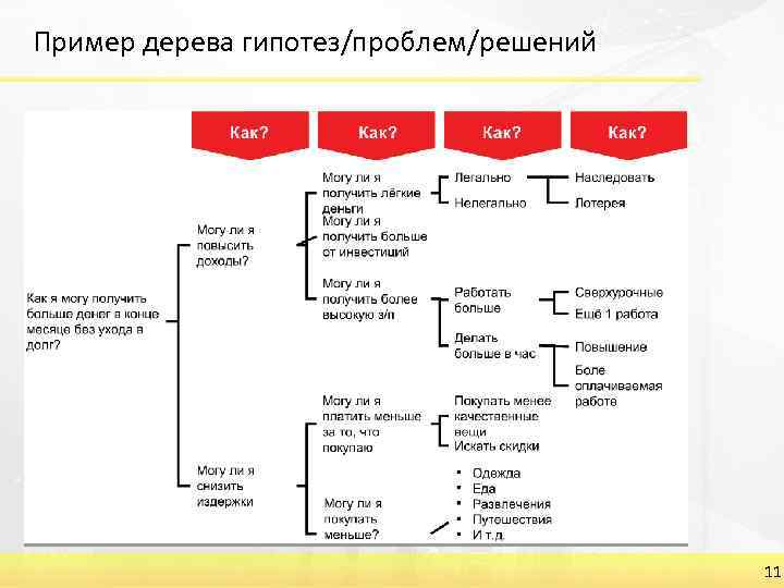 Пример дерева гипотез/проблем/решений 11 