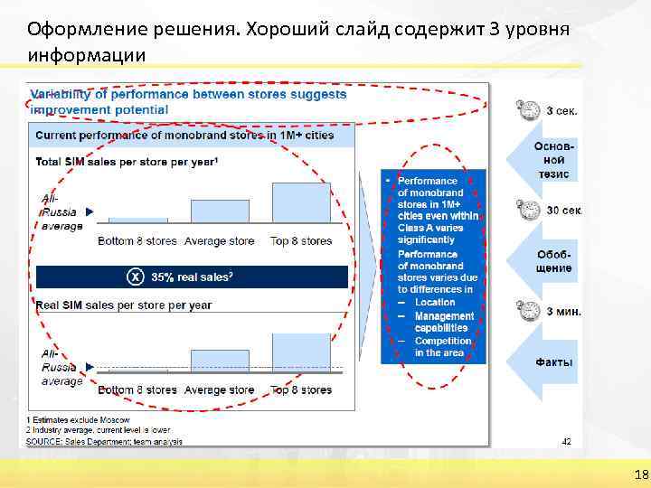 Оформление решения. Хороший слайд содержит 3 уровня информации 18 