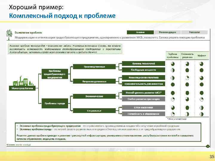 Хороший пример: Комплексный подход к проблеме 35 