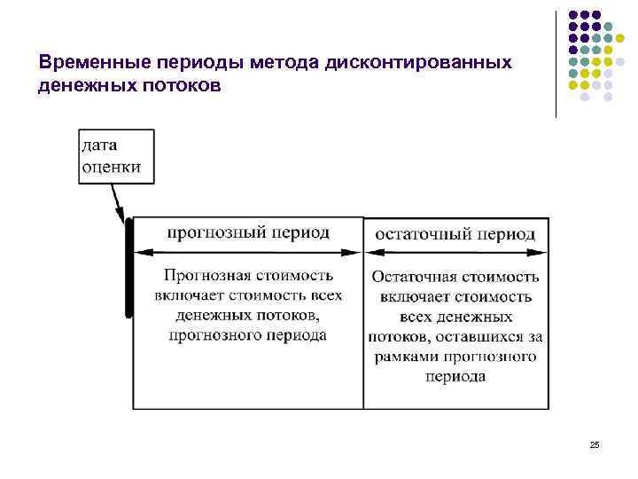 Временные периоды метода дисконтированных денежных потоков 25 