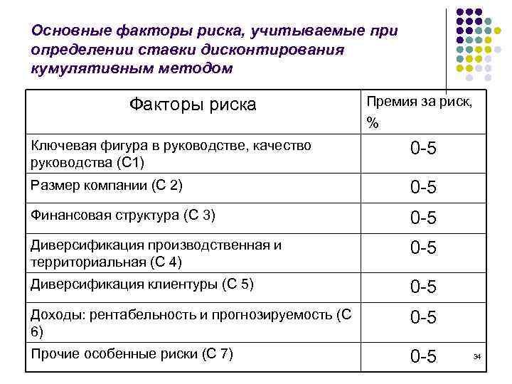 При оценке рисков учитывайте