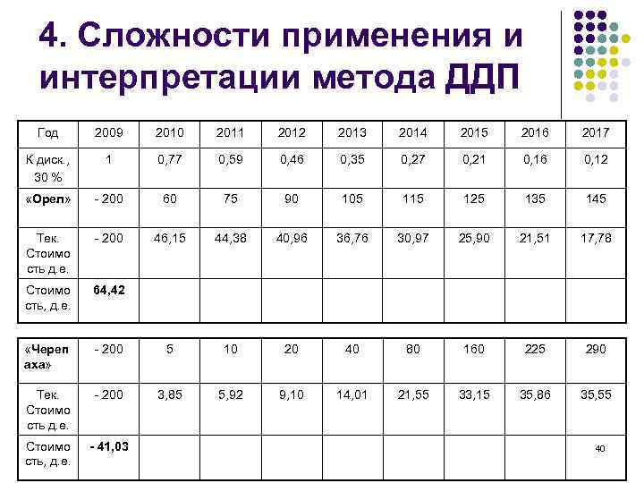 4. Сложности применения и интерпретации метода ДДП Год 2009 2010 2011 2012 2013 2014