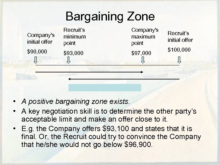 Bargaining Zone Company's initial offer Recruit’s minimum point Company's maximum point $90, 000 $93,