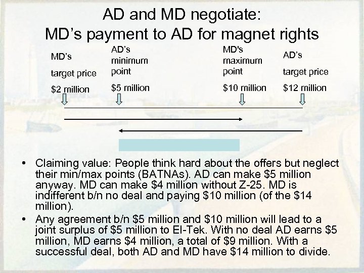 AD and MD negotiate: MD’s payment to AD for magnet rights target price AD’s