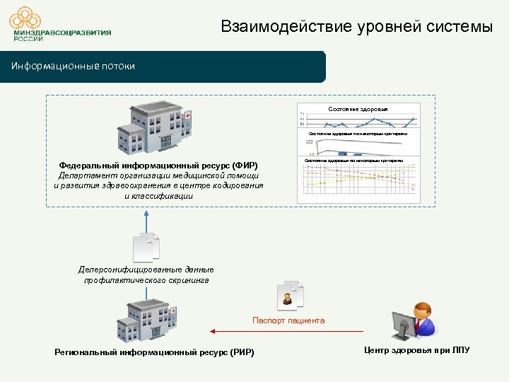 Взаимодействие уровней системы Информационные потоки Состояние здоровья по некоторым критериям Федеральный информационный ресурс (ФИР)