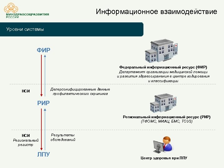 Информационное взаимодействие Уровни системы ФИР Федеральный информационный ресурс (ФИР) Департамент организации медицинской помощи и