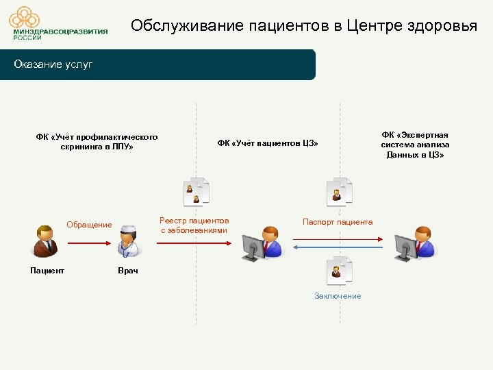 Обслуживание пациентов в Центре здоровья Оказание услуг ФК «Учёт профилактического скрининга в ЛПУ» Реестр