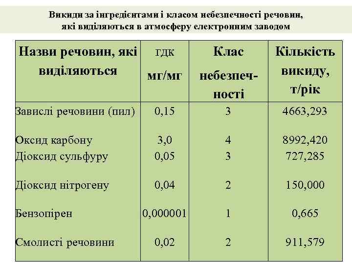 Викиди за інгредієнтами і класом небезпечності речовин, які виділяються в атмосферу електронним заводом Назви