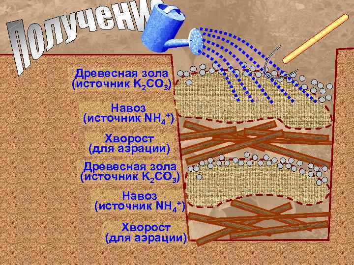 Древесная зола (источник K 2 CO 3) Навоз (источник NH 4+) Хворост (для аэрации)