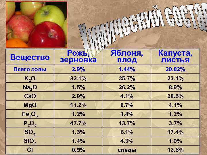 Вещество Рожь, зерновка Яблоня, плод Капуста, листья Всего золы 2. 9% 1. 44% 20.