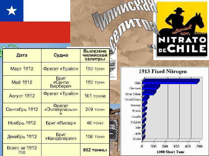 Дата Судно Вывезено чилийской селитры Март 1812 Фрегат «Трэйл» 150 тонн Май 1812 Бриг