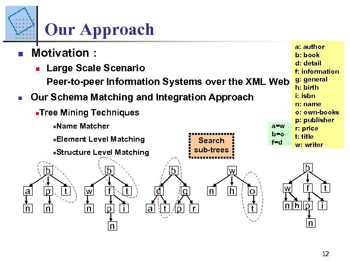 Our Approach Motivation : n n n Large Scale Scenario Peer-to-peer Information Systems over