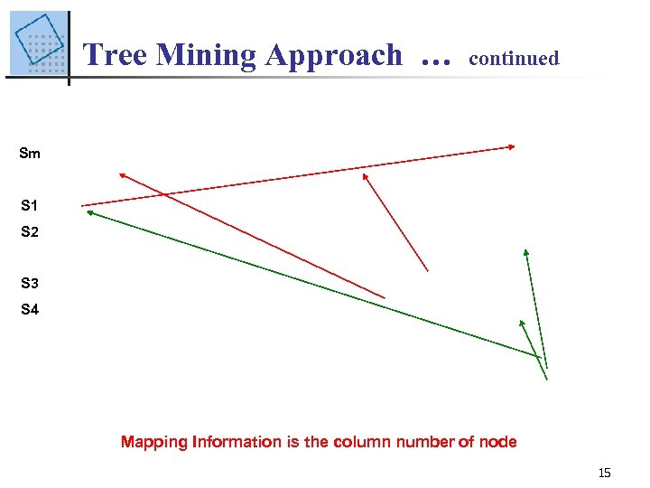 Tree Mining Approach … continued Sm S 1 S 2 S 3 S 4
