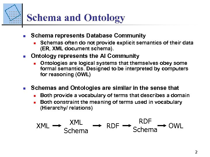 Schema and Ontology n Schema represents Database Community n n Ontology represents the AI