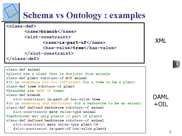 Schema vs Ontology : examples <class-def> <name>branch</name> <slot-constraint> <name>is-part-of</name> <has-value>tree</has-value> </slot-constraint> </class-def> class-def animal