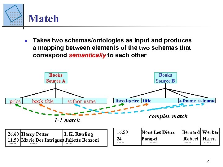 Match n Takes two schemas/ontologies as input and produces a mapping between elements of
