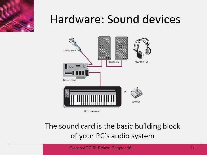 Hardware: Sound devices The sound card is the basic building block of your PC’s