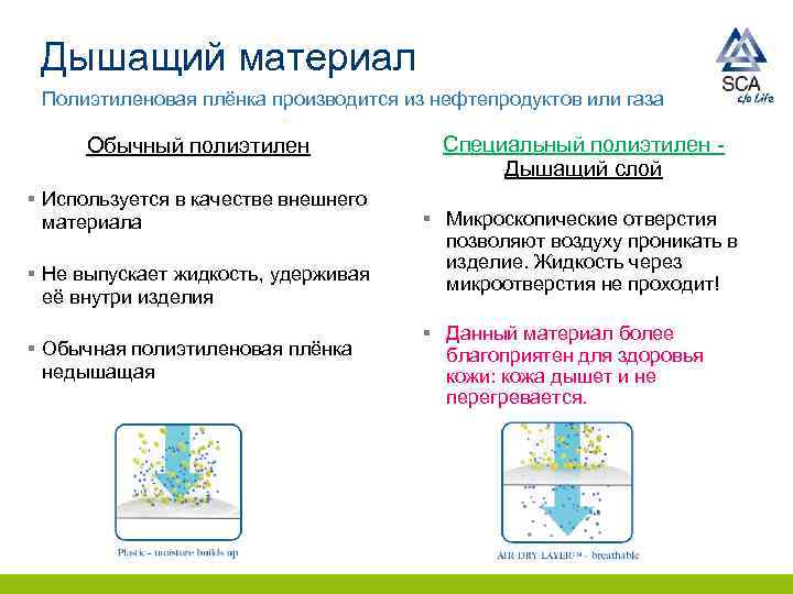 Дышащий материал Полиэтиленовая плёнка производится из нефтепродуктов или газа Обычный полиэтилен § Используется в