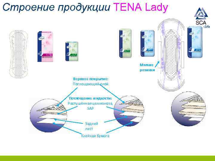 Строение продукции TENA Lady Мягкие резинки Верхнее покрытие: Поглощающий слой Поглощение жидкости: Распушённая целлюлоза,