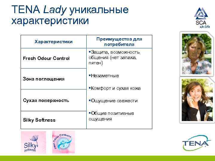TENA Lady уникальные характеристики Характеристики Fresh Odour Control Зона поглощения Преимущества для потребителя §Защита,