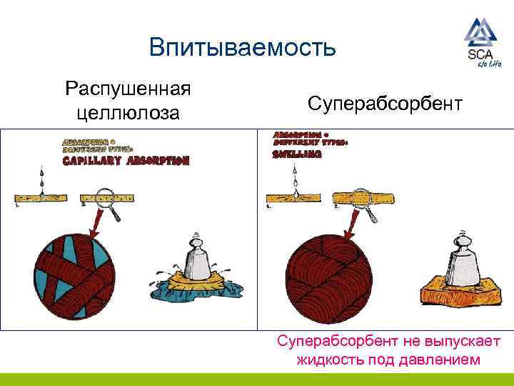 Впитываемость Распушенная целлюлоза Суперабсорбент не выпускает жидкость под давлением 