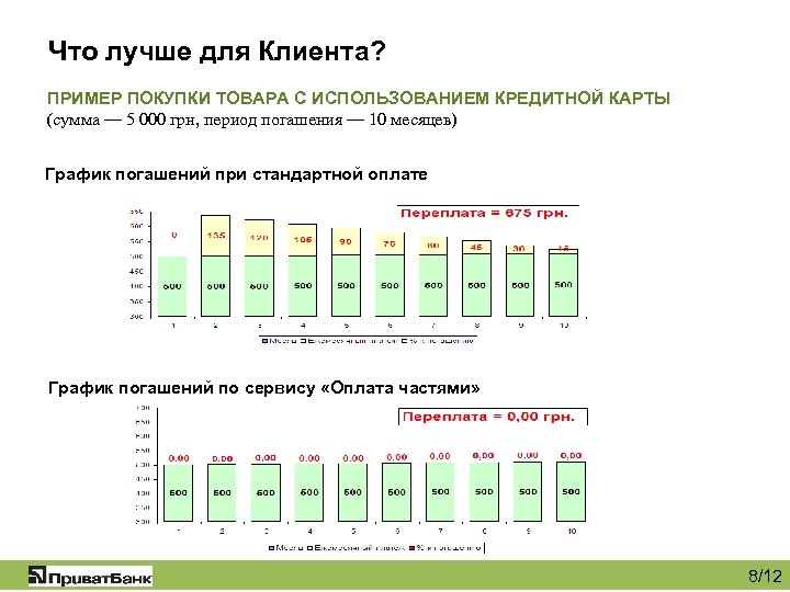 Что лучше для Клиента? ПРИМЕР ПОКУПКИ ТОВАРА С ИСПОЛЬЗОВАНИЕМ КРЕДИТНОЙ КАРТЫ (сумма — 5