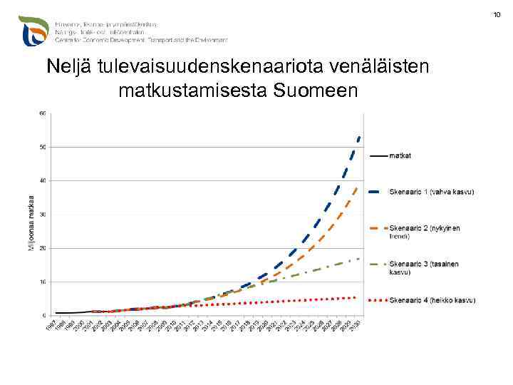 10 Neljä tulevaisuudenskenaariota venäläisten matkustamisesta Suomeen 