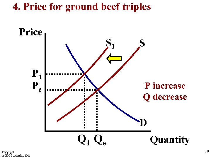 4. Price for ground beef triples Price S 1 Pe S P increase Q