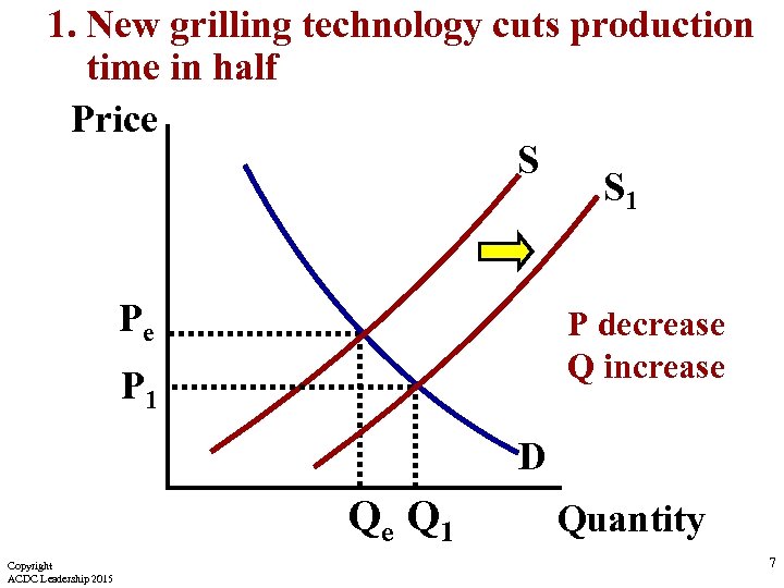 1. New grilling technology cuts production time in half Price S S 1 Pe